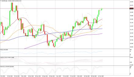 Daily Forex Guide