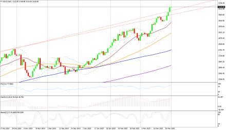 Daily Forex Guide