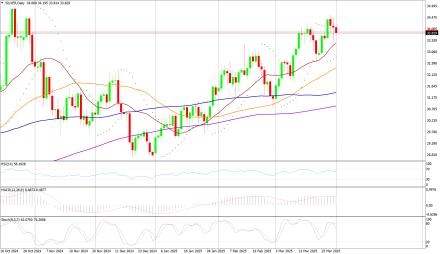 Daily Forex Guide