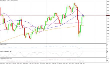 Daily Forex Guide
